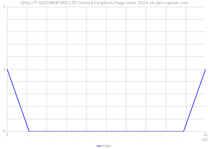 GRILL-IT OLDSWINFORD LTD (United Kingdom) Page visits 2024 
