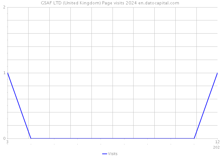 GSAF LTD (United Kingdom) Page visits 2024 