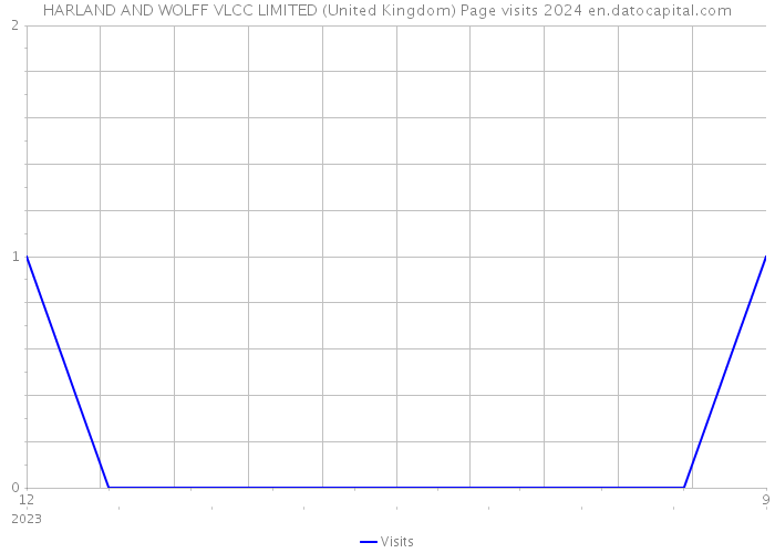 HARLAND AND WOLFF VLCC LIMITED (United Kingdom) Page visits 2024 