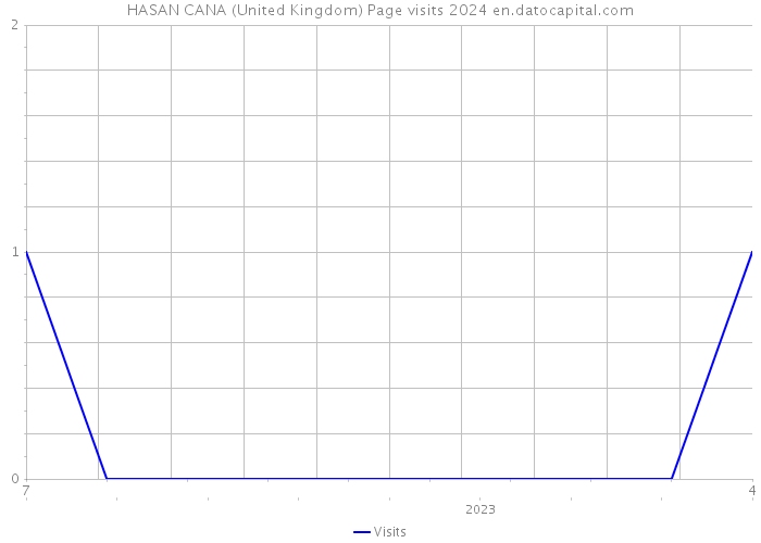 HASAN CANA (United Kingdom) Page visits 2024 