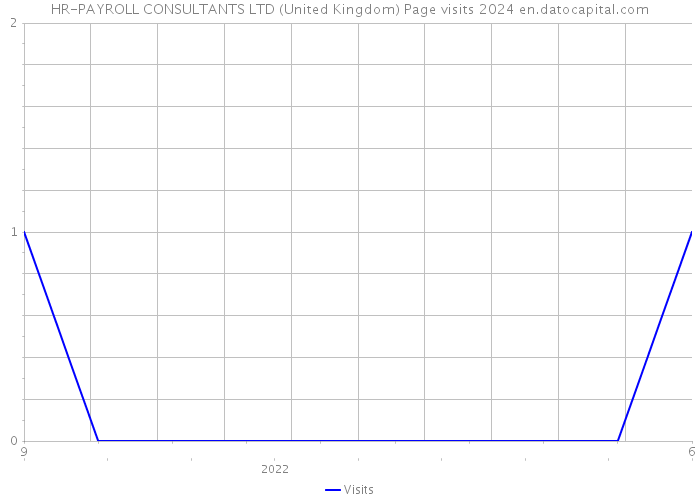 HR-PAYROLL CONSULTANTS LTD (United Kingdom) Page visits 2024 