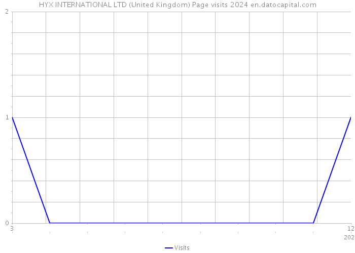 HYX INTERNATIONAL LTD (United Kingdom) Page visits 2024 