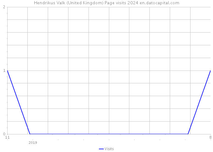 Hendrikus Valk (United Kingdom) Page visits 2024 