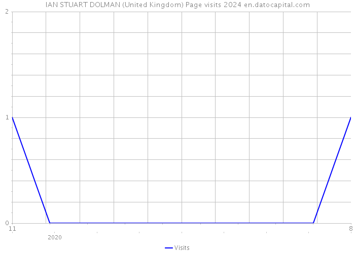 IAN STUART DOLMAN (United Kingdom) Page visits 2024 