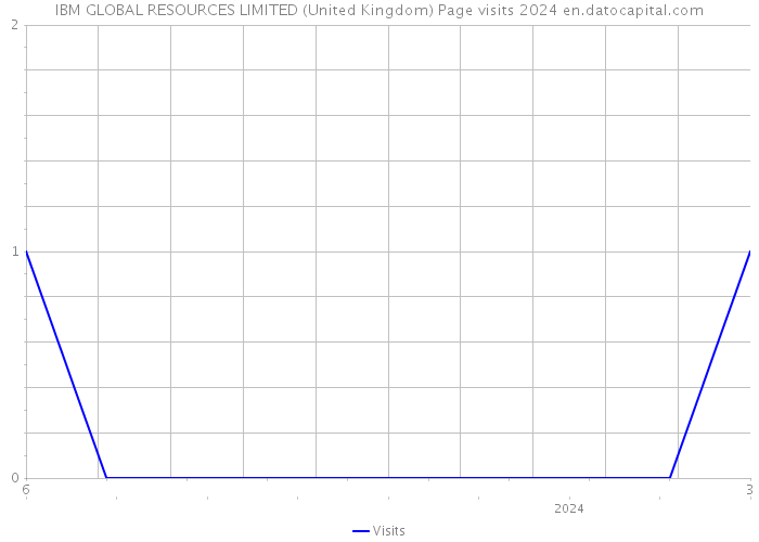IBM GLOBAL RESOURCES LIMITED (United Kingdom) Page visits 2024 