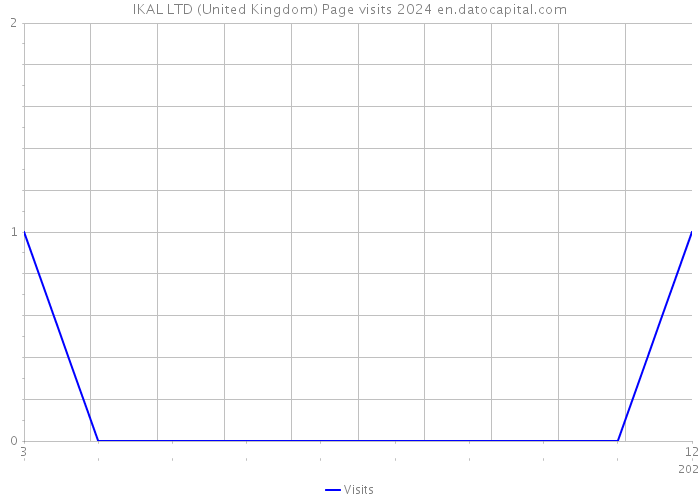 IKAL LTD (United Kingdom) Page visits 2024 
