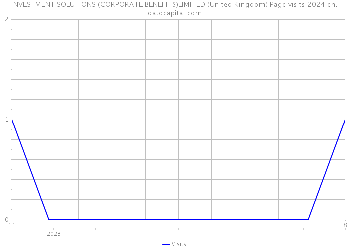 INVESTMENT SOLUTIONS (CORPORATE BENEFITS)LIMITED (United Kingdom) Page visits 2024 