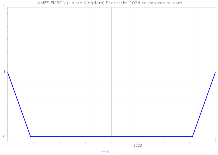 JAMES EMSON (United Kingdom) Page visits 2024 