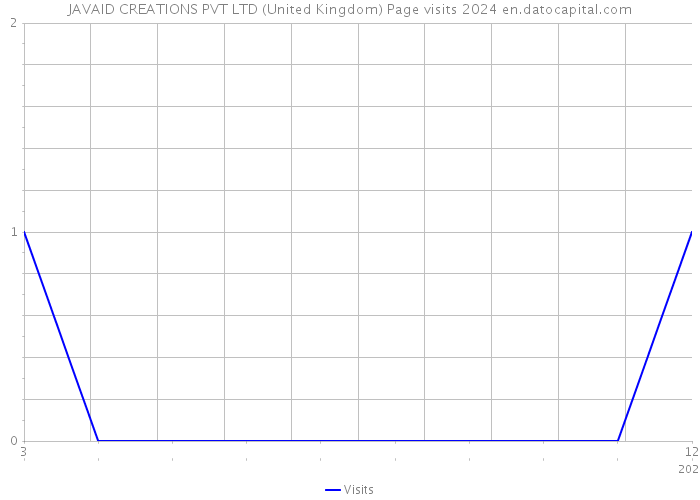 JAVAID CREATIONS PVT LTD (United Kingdom) Page visits 2024 