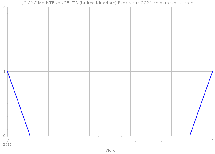 JC CNC MAINTENANCE LTD (United Kingdom) Page visits 2024 