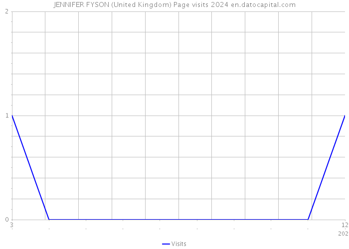 JENNIFER FYSON (United Kingdom) Page visits 2024 