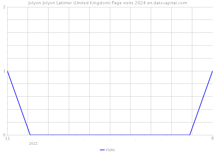 Jolyon Jolyon Latimer (United Kingdom) Page visits 2024 