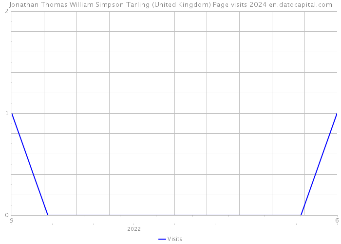 Jonathan Thomas William Simpson Tarling (United Kingdom) Page visits 2024 