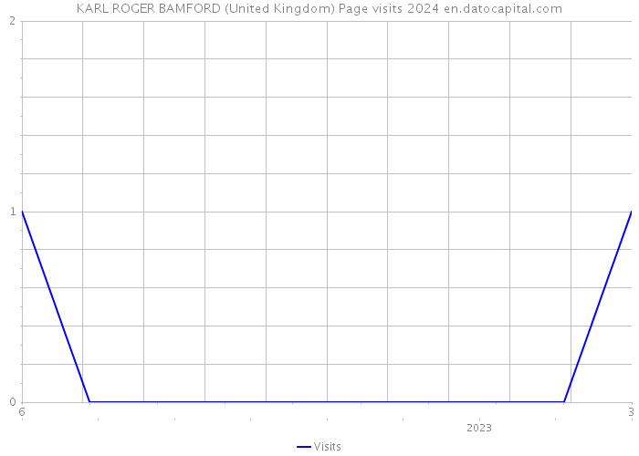 KARL ROGER BAMFORD (United Kingdom) Page visits 2024 