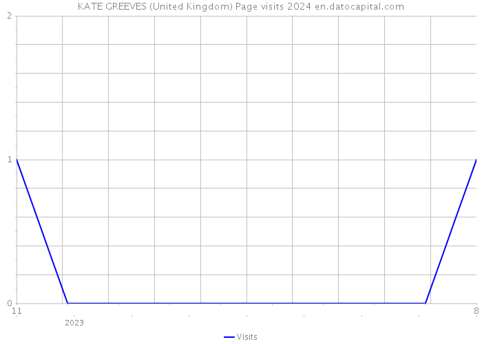 KATE GREEVES (United Kingdom) Page visits 2024 