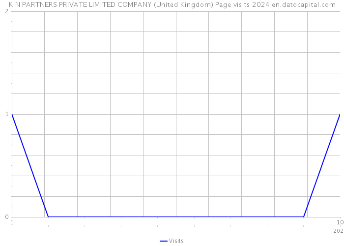 KIN PARTNERS PRIVATE LIMITED COMPANY (United Kingdom) Page visits 2024 
