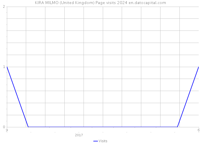 KIRA MILMO (United Kingdom) Page visits 2024 