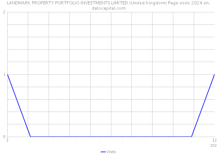 LANDMARK PROPERTY PORTFOLIO INVESTMENTS LIMITED (United Kingdom) Page visits 2024 