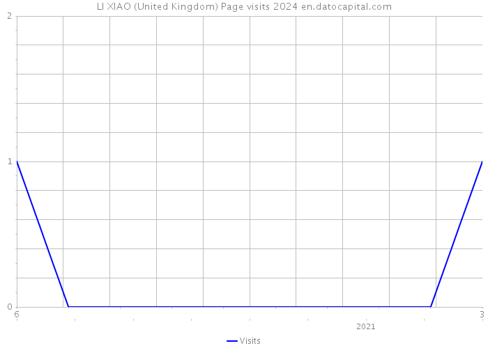 LI XIAO (United Kingdom) Page visits 2024 