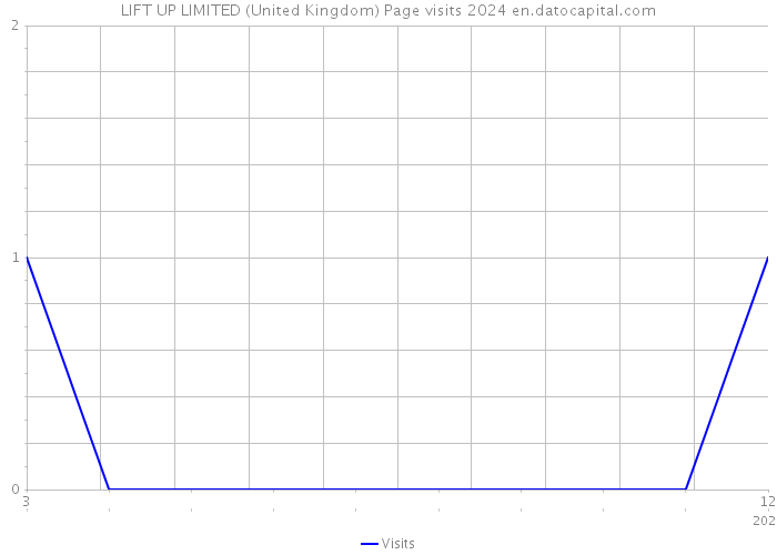 LIFT UP LIMITED (United Kingdom) Page visits 2024 