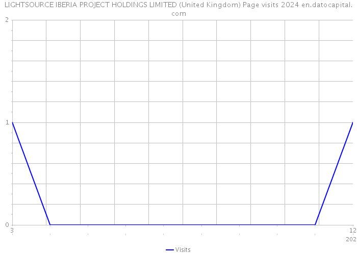 LIGHTSOURCE IBERIA PROJECT HOLDINGS LIMITED (United Kingdom) Page visits 2024 