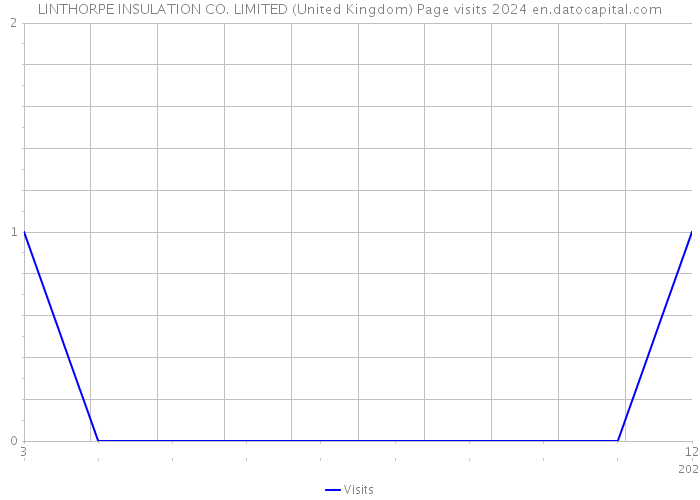 LINTHORPE INSULATION CO. LIMITED (United Kingdom) Page visits 2024 