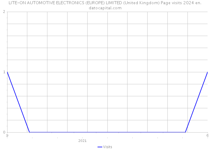 LITE-ON AUTOMOTIVE ELECTRONICS (EUROPE) LIMITED (United Kingdom) Page visits 2024 