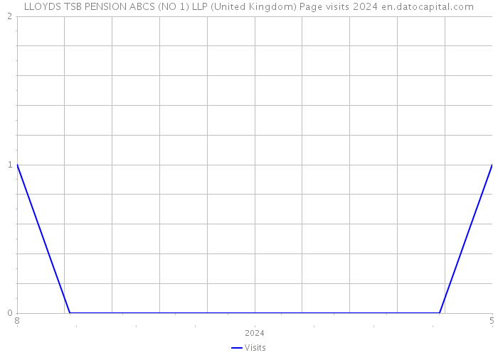 LLOYDS TSB PENSION ABCS (NO 1) LLP (United Kingdom) Page visits 2024 
