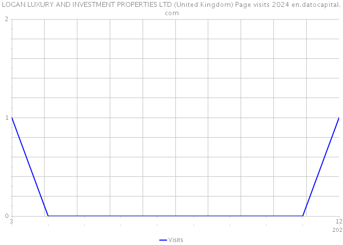 LOGAN LUXURY AND INVESTMENT PROPERTIES LTD (United Kingdom) Page visits 2024 