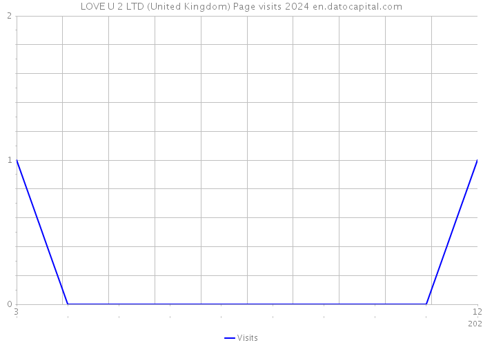 LOVE U 2 LTD (United Kingdom) Page visits 2024 