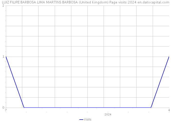 LUIZ FILIPE BARBOSA LIMA MARTINS BARBOSA (United Kingdom) Page visits 2024 