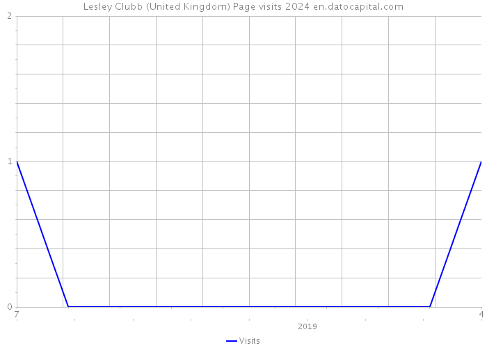 Lesley Clubb (United Kingdom) Page visits 2024 