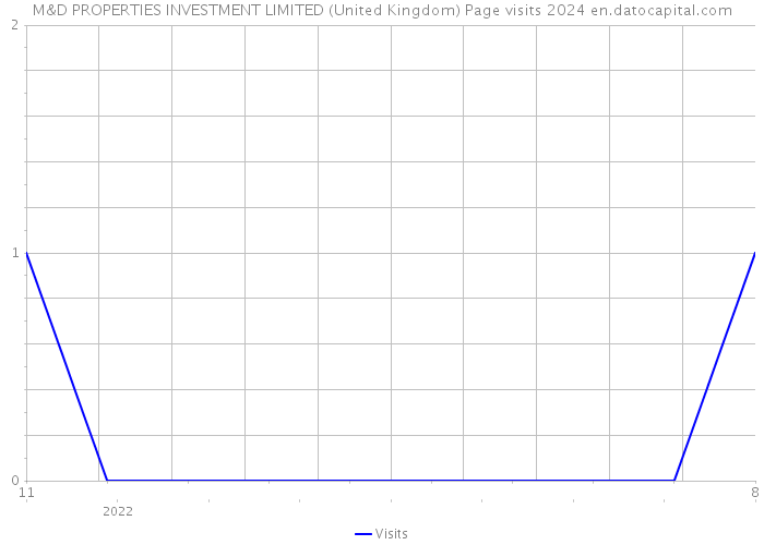 M&D PROPERTIES INVESTMENT LIMITED (United Kingdom) Page visits 2024 