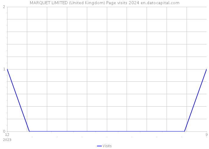 MARQUET LIMITED (United Kingdom) Page visits 2024 