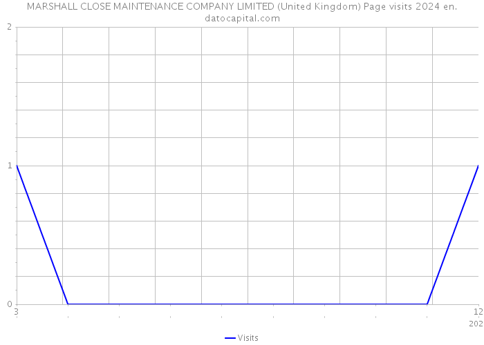 MARSHALL CLOSE MAINTENANCE COMPANY LIMITED (United Kingdom) Page visits 2024 