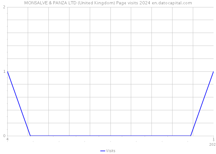 MONSALVE & PANZA LTD (United Kingdom) Page visits 2024 