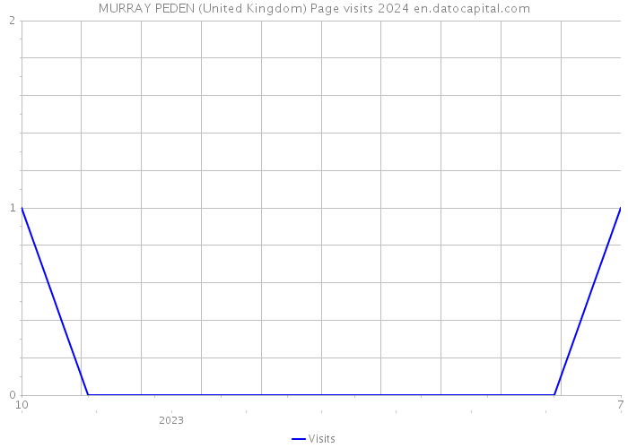 MURRAY PEDEN (United Kingdom) Page visits 2024 