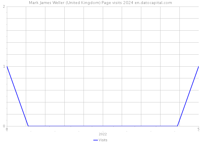 Mark James Weller (United Kingdom) Page visits 2024 