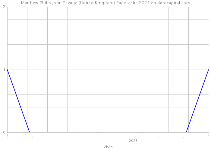 Matthew Philip John Savage (United Kingdom) Page visits 2024 