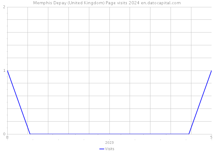 Memphis Depay (United Kingdom) Page visits 2024 
