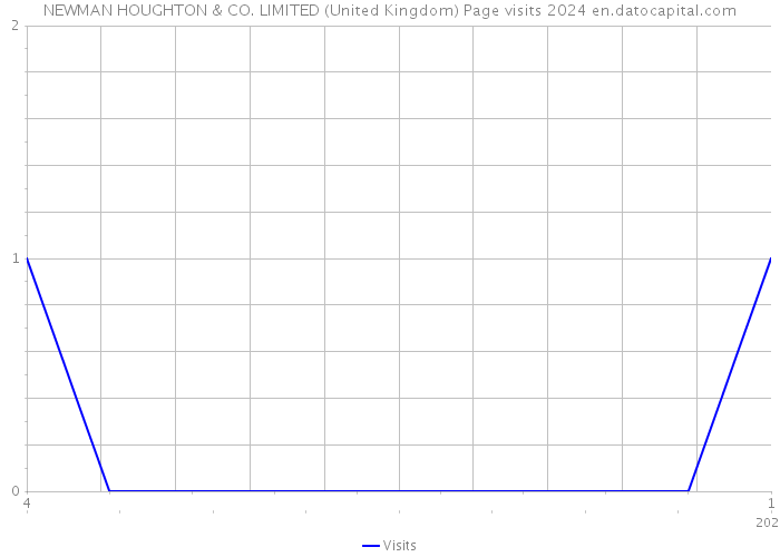NEWMAN HOUGHTON & CO. LIMITED (United Kingdom) Page visits 2024 