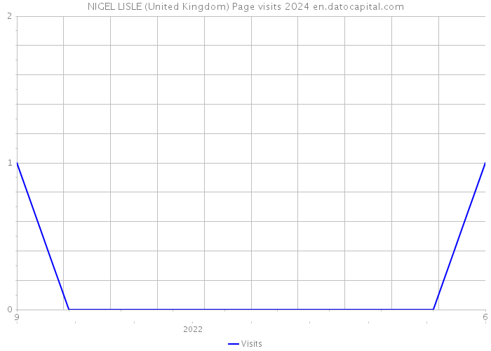 NIGEL LISLE (United Kingdom) Page visits 2024 