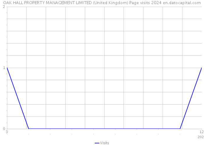 OAK HALL PROPERTY MANAGEMENT LIMITED (United Kingdom) Page visits 2024 