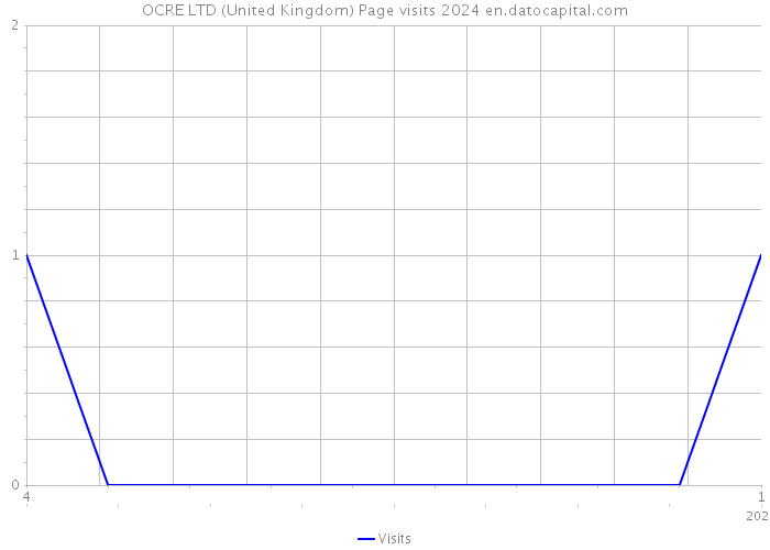 OCRE LTD (United Kingdom) Page visits 2024 