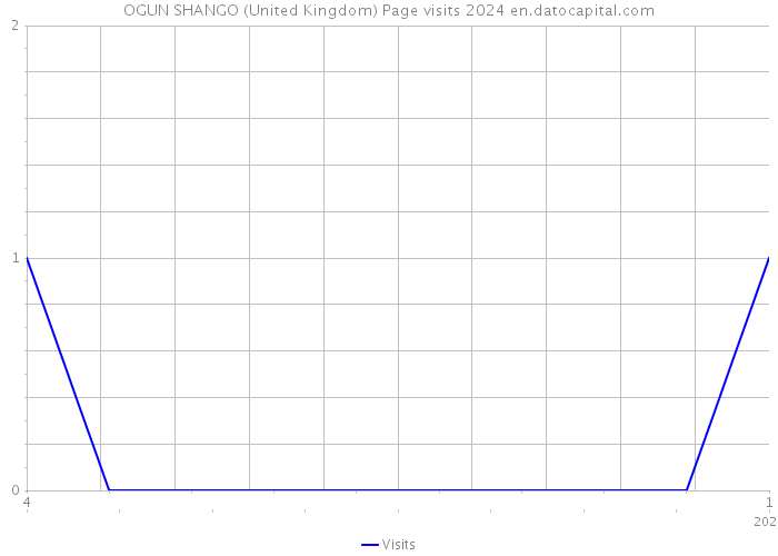 OGUN SHANGO (United Kingdom) Page visits 2024 
