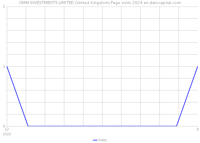 OMM INVESTMENTS LIMITED (United Kingdom) Page visits 2024 