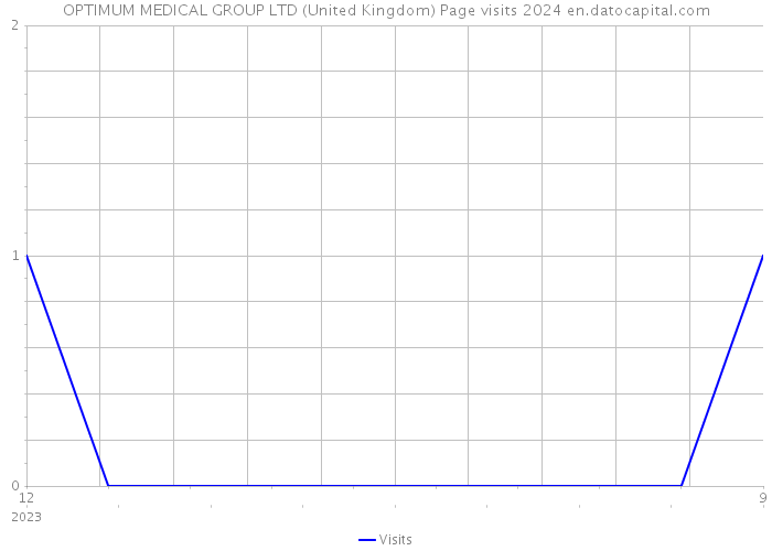 OPTIMUM MEDICAL GROUP LTD (United Kingdom) Page visits 2024 