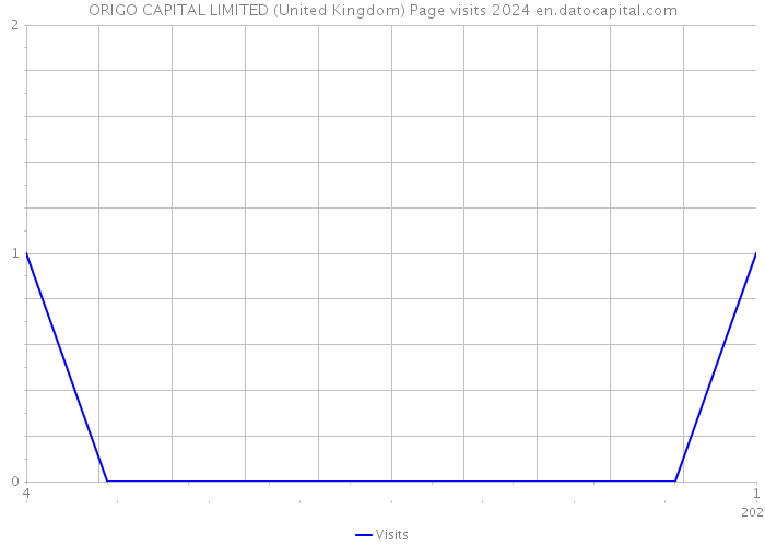ORIGO CAPITAL LIMITED (United Kingdom) Page visits 2024 