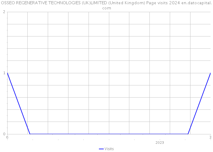 OSSEO REGENERATIVE TECHNOLOGIES (UK)LIMITED (United Kingdom) Page visits 2024 