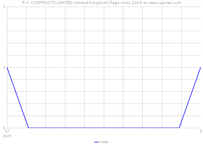 P.V. CONTRACTS LIMITED (United Kingdom) Page visits 2024 